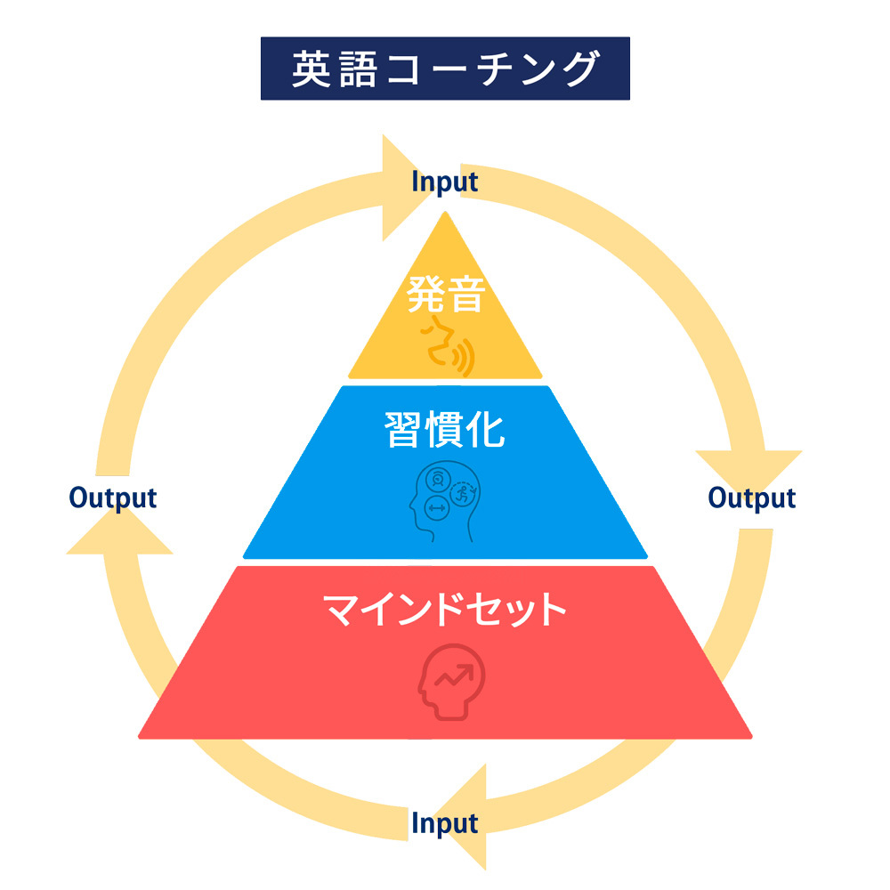 メンタライズENGLISHの英語コーチングでマインドセット、習慣化、発音が身に付き、総合的な英語力向上が可能になる図